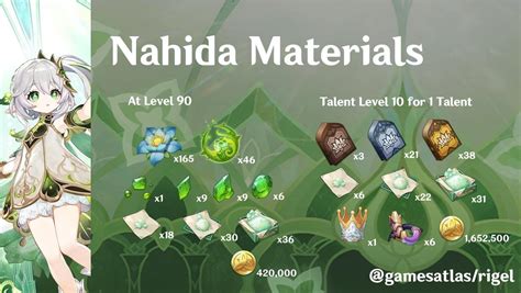 nahida materials|Genshin Impact Nahida Build